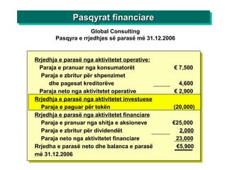 Global Consulting
Pasqyra e rrjedhjes së parasë më 31.12.2006
)
Pasqyrat financiarePasqyrat financiarePasqyrat financiarePasqyrat financiare
Rrjedhja e parasë nga aktivitetet operative:
Paraja e pranuar nga konsumatorët € 7,500
Paraja e zbritur për shpenzimet
dhe pagesat kreditorëve 4,600
Paraja neto nga aktivitetet operative € 2,900
Rrjedhja e parasë nga aktivitetet investuese
Paraja e paguar për tokën (20,000)
Rrjedhja e parasë nga aktivitetet financiare
Paraja e pranuar nga shitja e aksioneve €25,000
Paraja e zbritur për dividendët 2,000
Paraja neto nga aktivitetet financiare 23,000
Rrjedha e parasë neto dhe balanca e parasë €5,900
më 31.12.2006
 