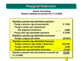 Global Consulting
Raporti rrjedhjes së parasë më 31.12.2006
Pasqyrat financiarePasqyrat financiarePasqyrat financiarePasqyrat financiare
Rrjedhja e parasë nga aktivitetet operative:
Paraja e pranuar nga konsumatorët € 7,500
Paraja e zbritur për shpenzimet
dhe pagesat kreditorëve 4,600
Paraja neto nga aktivitetet operative € 2,900
Rrjedhja e parasë nga aktivitetet investuese
Paraja e paguar për tokën (20,000
Rrjedhja e parasë nga aktivitetet financiare
Paraja e pranuar nga shitja e aksioneve €25,000
Paraja e zbritur për dividendët 2,000
Paraja neto nga aktivitetet financiare 23,000
Rrjedha e parasë neto dhe balanca e parasë më €5,900
31.12.2006
)
 