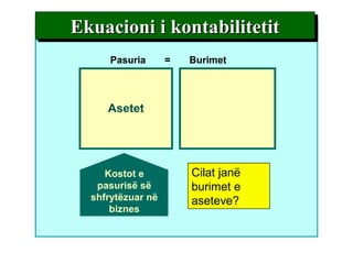 Asetet
Pasuria = Burimet
Cilat janë
burimet e
aseteve?
Kostot e
pasurisë së
shfrytëzuar në
biznes
Ekuacioni i kontabilitetitEkuacioni i kontabilitetitEkuacioni i kontabilitetitEkuacioni i kontabilitetit
 