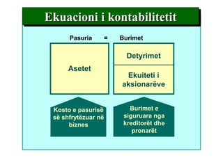 Asetet
Detyrimet
Ekuiteti i
aksionarëve
Pasuria = Burimet
Kosto e pasurisë
së shfrytëzuar në
biznes
Burimet e
siguruara nga
kreditorët dhe
pronarët
Ekuacioni i kontabilitetitEkuacioni i kontabilitetitEkuacioni i kontabilitetitEkuacioni i kontabilitetit
 