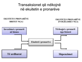 Transaksionet që ndikojnë
në ekuitetin e pronarëve
EKUITETI I PRONARËVE
RRITET NGA:
EKUITETI I PRONARËVE
ZVOGËLOHET NGA:
Investimet e pronarit
në biznes
Të ardhurat Shpenzimet
Tërheqjet e pronarit
nga biznesi
Ekuiteti i pronarëve
 