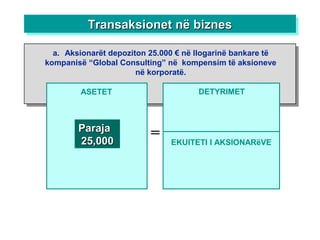 ASETET
=ParajaParaja
25,00025,000
DETYRIMET
a. Aksionarët depoziton 25.000 € në llogarinë bankare të
kompanisë “Global Consulting” në kompensim të aksioneve
në korporatë.
EKUITETI I AKSIONARëVE
Transaksionet në biznesTransaksionet në biznesTransaksionet në biznesTransaksionet në biznes
 