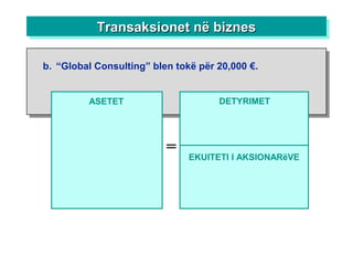 b. “Global Consulting” blen tokë për 20,000 €.
ASETET
=
DETYRIMET
EKUITETI I AKSIONARëVE
Transaksionet në biznesTransaksionet në biznesTransaksionet në biznesTransaksionet në biznes
 