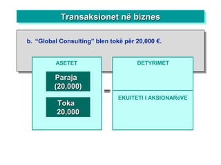 ASETET
=
DETYRIMET
ParajaParaja
(20,000)(20,000)
TokaToka
20,00020,000
EKUITETI I AKSIONARëVE
Transaksionet në biznesTransaksionet në biznesTransaksionet në biznesTransaksionet në biznes
b. “Global Consulting” blen tokë për 20,000 €.
 