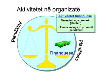 Financuese
Aktivitetet financuese
Financimi nga pronarët
(ekuiteti)
• Financimi nga jo pronarët
(detyrimet)
Aktivitetet financuese
Financimi nga pronarët
(ekuiteti)
• Financimi nga jo pronarët
(detyrimet)
Aktivitetet në organizatë
 