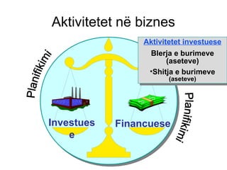 Financuese
Aktivitetet në biznes
Investues
e
Aktivitetet investuese
Blerja e burimeve
(aseteve)
•Shitja e burimeve
(aseteve)
Aktivitetet investuese
Blerja e burimeve
(aseteve)
•Shitja e burimeve
(aseteve)
 