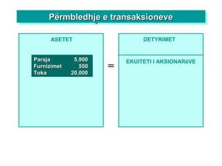 Përmbledhje e transaksionevePërmbledhje e transaksionevePërmbledhje e transaksionevePërmbledhje e transaksioneve
ASETET
=
DETYRIMET
ParajaParaja 5,9005,900
FurnizimetFurnizimet 550550
TokaToka 20,00020,000
EKUITETI I AKSIONARëVE
 