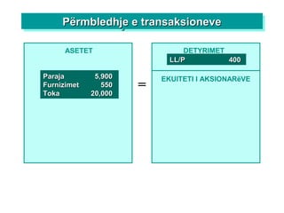 Përmbledhje e transaksionevePërmbledhje e transaksionevePërmbledhje e transaksionevePërmbledhje e transaksioneve
ASETET
=
DETYRIMET
ParajaParaja 5,9005,900
FurnizimetFurnizimet 550550
TokaToka 20,00020,000
LL/PLL/P 400400
EKUITETI I AKSIONARëVE
 