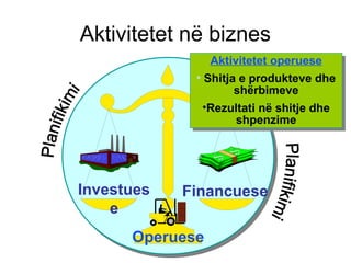 Financuese
Aktivitetet në biznes
Operuese
Investues
e
Aktivitetet operuese
• Shitja e produkteve dhe
shërbimeve
•Rezultati në shitje dhe
shpenzime
Aktivitetet operuese
• Shitja e produkteve dhe
shërbimeve
•Rezultati në shitje dhe
shpenzime
 