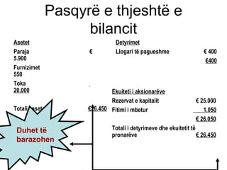 Asetet
Paraja €
5.900
Furnizimet
550
Toka
20.000
Totali i aseteve €26.450
Detyrimet
Llogari të pagueshme € 400
€400
Ekuiteti i aksionarëve
Rezervat e kapitalit € 25.000
Fitimi i mbetur 1.050
€ 26.050
Totali i detyrimeve dhe ekuitetit të
pronarëve € 26.450
Pasqyrë e thjeshtë e
bilancit
Duhet të
barazohen
 