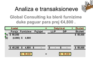 Llogaritë e përfshira janë:
(1) Paraja (Asetet)
(2) Blerja e furnizimeve (Asetet)
Analiza e transaksioneve
Global Consulting ka blerë furnizime
duke paguar para prej €4,800 .
 