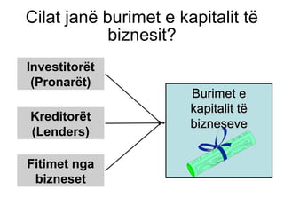 Burimet eBurimet e
kapitalit tëkapitalit të
biznesevebizneseve
Cilat janë burimet e kapitalit të
biznesit?
Kreditorët
(Lenders)
Fitimet nga
bizneset
Investitorët
(Pronarët)
 