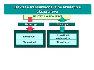 EKUITETI I AKSIONARëVE
Dividendët
Shpenzimet
Zbritet ngaZbritet nga Rritet ngaRritet nga
Investimet
aksionarëve
Të ardhurat
Efektet e transaksioneve në ekuitetin eEfektet e transaksioneve në ekuitetin e
aksionarëveaksionarëve
Efektet e transaksioneve në ekuitetin eEfektet e transaksioneve në ekuitetin e
aksionarëveaksionarëve
 