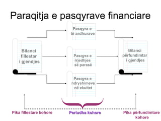 Pika fillestare kohore Pika përfundimtare
kohore
Periudha kohorePeriudha kohore
Paraqitja e pasqyrave financiare
Pasqyra e
të ardhurave
Pasqyra e
rrjedhjes
së parasë
Bilanci
fillestar
i gjendjes
Bilanci
përfundimtar
i gjendjes
Pasqyra e
ndryshimeve
në ekuitet
 