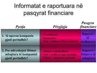 Informatat e raportuara në
pasqyrat financiare
1. Si operon kompania
gjatë periudhës?
Të ardhurat
– Shpenzimet
Neto e ardhura (Neto humbja)
Raporti i
të
ardhurave
Pyetja Përgjigja
Pasqyra
financiare
2. Pse ndryshojnë fitimet
mbajtura të kompanisë
gjatë periudhës?
Fitimet e mbajt.fillest.
+ Neto e ardhura (apo humbja)
Fitimet e mbajtura përfund.
Raporti i
fitimeve të
mbajtura
 