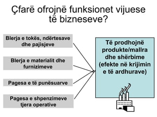 Çfarë ofrojnë funksionet vijuese
të bizneseve?
Të prodhojnë
produkte/mallra
dhe shërbime
(efekte në krijimin
e të ardhurave)
Blerja e materialit dhe
furnizimeve
Blerja e tokës, ndërtesave
dhe pajisjeve
Pagesa e të punësuarve
Pagesa e shpenzimeve
tjera operative
 