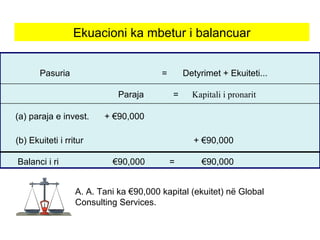 Pasuria = Detyrimet + Ekuiteti...
Paraja = Kapitali i pronarit
(b) Ekuiteti i rritur
(a) paraja e invest.
Balanci i ri €90,000 = €90,000
+ €90,000
+ €90,000
Ekuacioni ka mbetur i balancuar
A. A. Tani ka €90,000 kapital (ekuitet) në Global
Consulting Services.
 