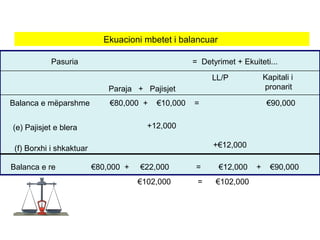 LL/P
(e) Pajisjet e blera
(f) Borxhi i shkaktuar
Balanca e re €80,000 + €22,000 = €12,000 + €90,000
Pasuria = Detyrimet + Ekuiteti...
Paraja + Pajisjet
Balanca e mëparshme €80,000 + €10,000 = €90,000
Kapitali i
pronarit
+12,000
+€12,000
Ekuacioni mbetet i balancuar
€102,000 = €102,000
 