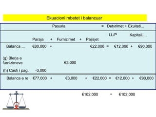 LL/P
(g) Blerja e
furnizimeve
(h) Cash i pag.
Balanca e re €77,000 + €3,000 + €22,000 = €12,000 + €90,000
Pasuria = Detyrimet + Ekuiteti...
Paraja + Furnizimet + Pajisjet
Balanca ... €80,000 + €22,000 = €12,000 + €90,000
Kapitali....
€3,000
-3,000
Ekuacioni mbetet i balancuar
€102,000 = €102,000
 