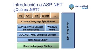 Introducción a ASP.NET
¿Qué es .NET?
Base Class Library
Common Language Specification
Common Language Runtime
ADO.NET, XML, Enterprise Services
VB C++ C#
VisualStudio.NET
ASP.NET: Web Services
and Web Forms
JScript …
Windows
Forms
 