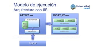 Modelo de ejecución
Arquitectura con IIS
TCP/IP
INETINFO.exe
ISAPI ASP.NET Aspnet_wp.exe
CLR App Domain
CLR App Domain
CLR App DomainFiltros ISAPI
.ASPX,
.ASCX,
.ASMX
ASPNET_WP.exe
HTTPHandlers
HTTPModules
ASPX ASMX
Auth Sesión Caché
 