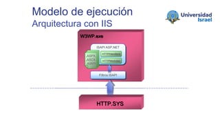 Modelo de ejecución
Arquitectura con IIS
HTTP.SYS
W3WP.exe
ISAPI ASP.NET
Filtros ISAPI
.ASPX,
.ASCX,
.ASMX
Aspnet_
wp.exeHTTPHandlers
HTTPModules
 