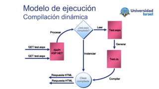 Modelo de ejecución
Compilación dinámica
ISAPI
ASP.NET
GET test.aspx
GET test.aspx
Procesar
¿test.aspx
compilada?
Leer
Test.aspx
Generar
Test.cs
Clase
compilada
Compilar
Respuesta HTML
Respuesta HTML
Instanciar
 