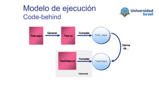 Modelo de ejecución
Code-behind
Generar
Test.aspx Test.cs Test_aspx
TestClass.cs TestClass
Compilar
Compilar
(Opcional)
Deriva
de…
 
