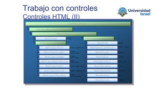 HtmlImage
Trabajo con controles
Controles HTML (II)
HtmlInputControl
System.Object
System.Web.UI.Control
HtmlInputFile
HtmlInputHidden
HtmlInputImage
HtmlInputRadioButton
HtmlInputText
HtmlInputButton
HtmlInputCheckBox
HtmlContainerControl
HtmlControl
HtmlForm
HtmlGenericControl
HtmlSelect
HtmlTable
HtmlTableCell
HtmlTableRow
HtmlTextArea
HtmlAnchor
HtmlButton
<img>
<input type=file>
<input
type=hidden>
<input
type=image>
<input
type=radio>
<input type=text>
<input type=button>
<input
type=checkbox>
<form>
<span>, <div>,
…
<select>
<table>
<td>, <th>
<tr>
<textarea>
<a>
<button>
 