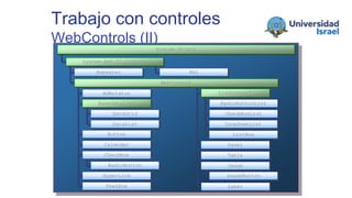 AdRotator
Trabajo con controles
WebControls (II)
BaseDataList
System.Object
DataGrid
DataList
ListControl
RadioButtonList
CheckBoxList
DropDownList
ListBox
Panel
Table
Repeater Xml
System.Web.UI.Control
WebControl
Button
Calendar
HyperLink
TextBox
RadioButton
CheckBox
Label
ImageButton
Image
 