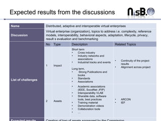 Expected results from the discussions Name Distributed, adaptive and interoperable virtual enterprises  Discussion Virtual enterprise (organization), topics to address i.e. complexity, reference models, interoperability, behavioral aspects, adaptation, lifecycle, privacy, result s evaluation and benchmarking List of challenges No Type Description Related  Topics 1 Impact ,[object Object],[object Object],[object Object],[object Object],[object Object],[object Object],[object Object],[object Object],[object Object],[object Object],2 Assets ,[object Object],[object Object],[object Object],[object Object],[object Object],[object Object],[object Object],[object Object],[object Object],Expected results Creation of bag of assets sponsored by the Commission Existing results from projects as input Project deliverables and publications 