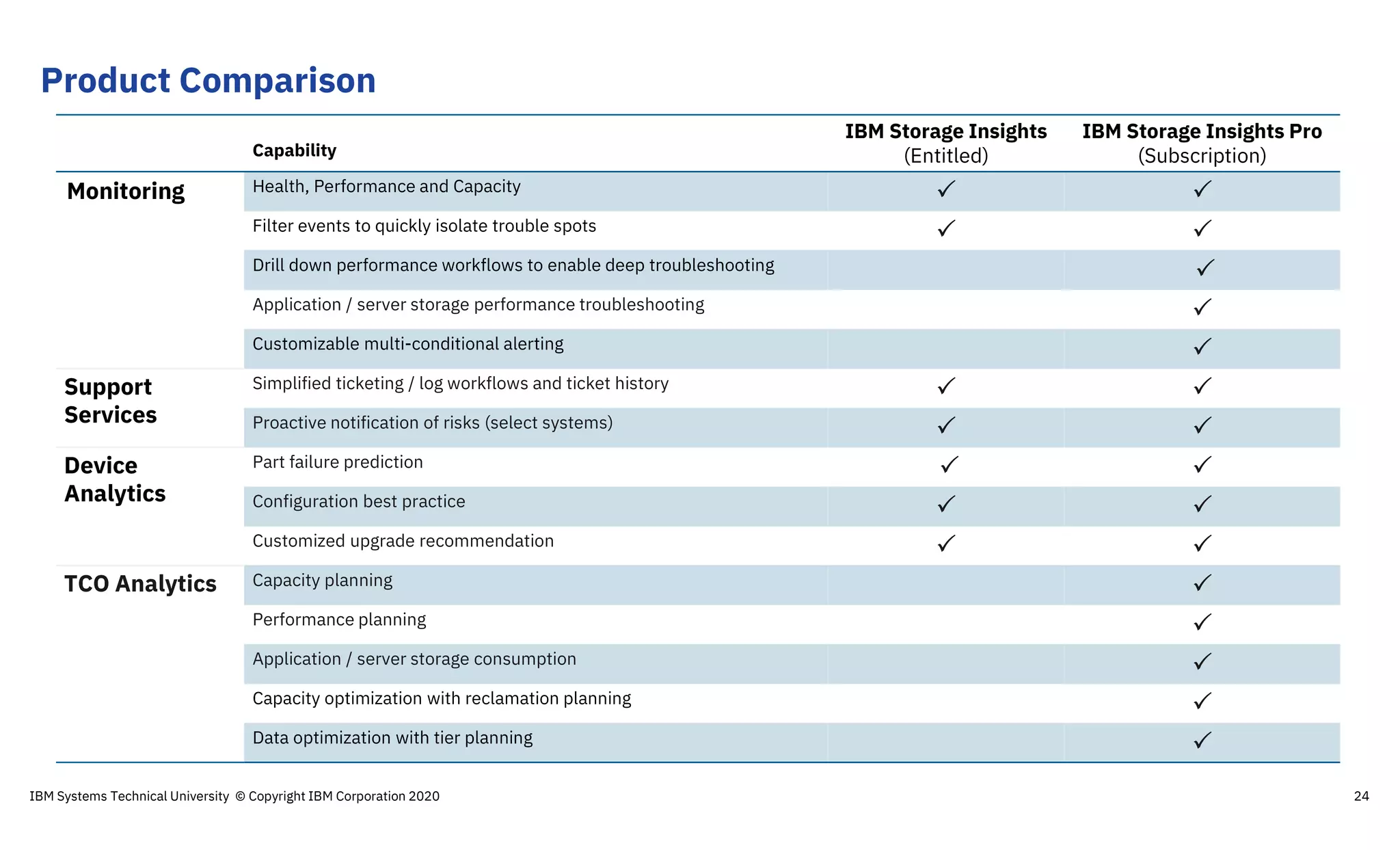 Product Comparison
24
Capability
IBM Storage Insights
(Entitled)
IBM Storage Insights Pro
(Subscription)
Monitoring Health, Performance and Capacity  
Filter events to quickly isolate trouble spots  
Drill down performance workflows to enable deep troubleshooting 
Application / server storage performance troubleshooting 
Customizable multi-conditional alerting 
Support
Services
Simplified ticketing / log workflows and ticket history  
Proactive notification of risks (select systems)  
Device
Analytics
Part failure prediction  
Configuration best practice  
Customized upgrade recommendation  
TCO Analytics Capacity planning 
Performance planning 
Application / server storage consumption 
Capacity optimization with reclamation planning 
Data optimization with tier planning 
IBM Systems Technical University © Copyright IBM Corporation 2020
 