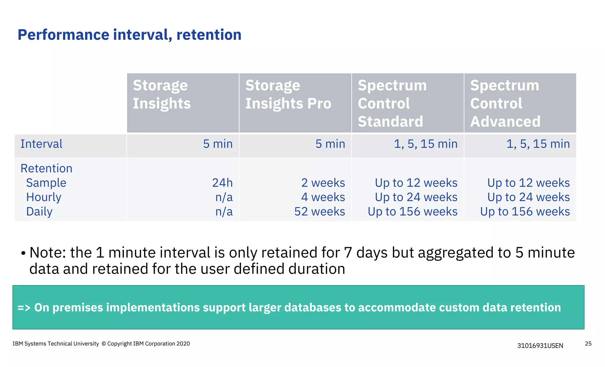 Performance interval, retention
Storage
Insights
Storage
Insights Pro
Spectrum
Control
Standard
Spectrum
Control
Advanced
Interval 5 min 5 min 1, 5, 15 min 1, 5, 15 min
Retention
Sample
Hourly
Daily
24h
n/a
n/a
2 weeks
4 weeks
52 weeks
Up to 12 weeks
Up to 24 weeks
Up to 156 weeks
Up to 12 weeks
Up to 24 weeks
Up to 156 weeks
• Note: the 1 minute interval is only retained for 7 days but aggregated to 5 minute
data and retained for the user defined duration
=> On premises implementations support larger databases to accommodate custom data retention
31016931USENIBM Systems Technical University © Copyright IBM Corporation 2020 25
 