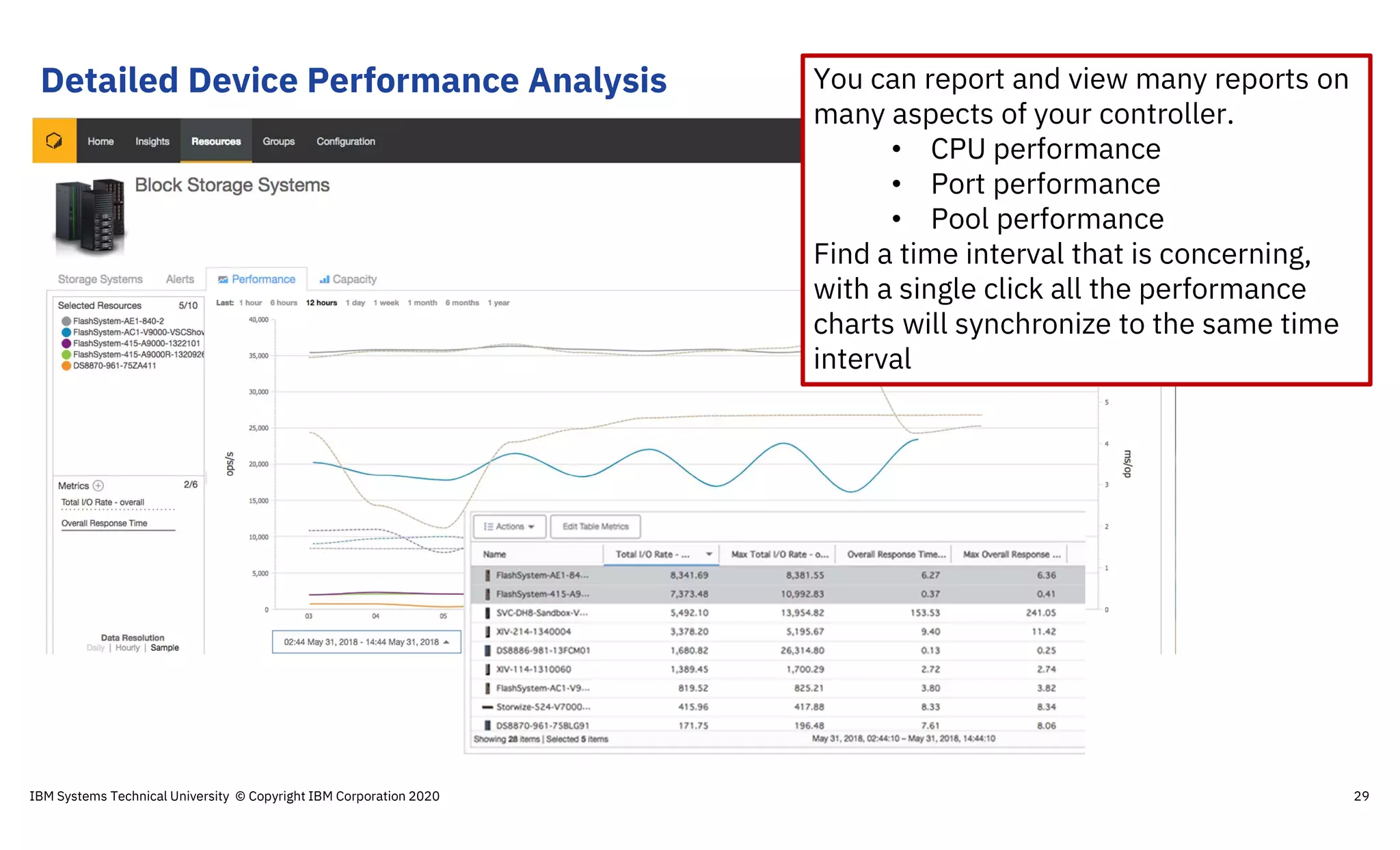 Detailed Device Performance Analysis You can report and view many reports on
many aspects of your controller.
• CPU performance
• Port performance
• Pool performance
Find a time interval that is concerning,
with a single click all the performance
charts will synchronize to the same time
interval
IBM Systems Technical University © Copyright IBM Corporation 2020 29
 