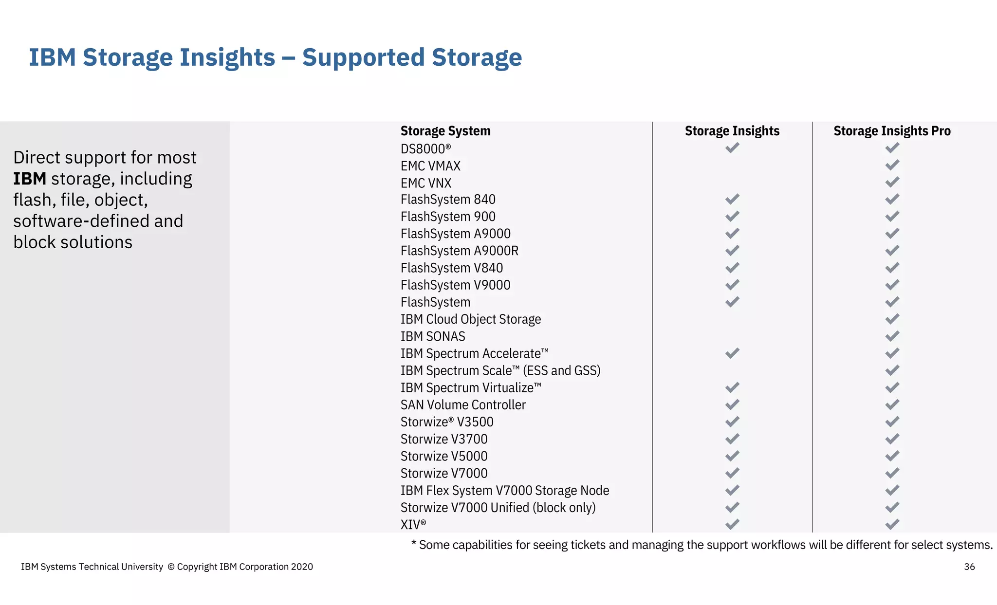 IBM Storage Insights – Supported Storage
36
Storage System Storage Insights Storage Insights Pro
DS8000® ✔ ✔
EMC VMAX ✔
EMC VNX ✔
FlashSystem 840 ✔ ✔
FlashSystem 900 ✔ ✔
FlashSystem A9000 ✔ ✔
FlashSystem A9000R ✔ ✔
FlashSystem V840 ✔ ✔
FlashSystem V9000 ✔ ✔
FlashSystem ✔ ✔
IBM Cloud Object Storage ✔
IBM SONAS ✔
IBM Spectrum Accelerate™ ✔ ✔
IBM Spectrum Scale™ (ESS and GSS) ✔
IBM Spectrum Virtualize™ ✔ ✔
SAN Volume Controller ✔ ✔
Storwize® V3500 ✔ ✔
Storwize V3700 ✔ ✔
Storwize V5000 ✔ ✔
Storwize V7000 ✔ ✔
IBM Flex System V7000 Storage Node ✔ ✔
Storwize V7000 Unified (block only) ✔ ✔
XIV® ✔ ✔
* Some capabilities for seeing tickets and managing the support workflows will be different for select systems.
Direct support for most
IBM storage, including
flash, file, object,
software-defined and
block solutions
IBM Systems Technical University © Copyright IBM Corporation 2020
 