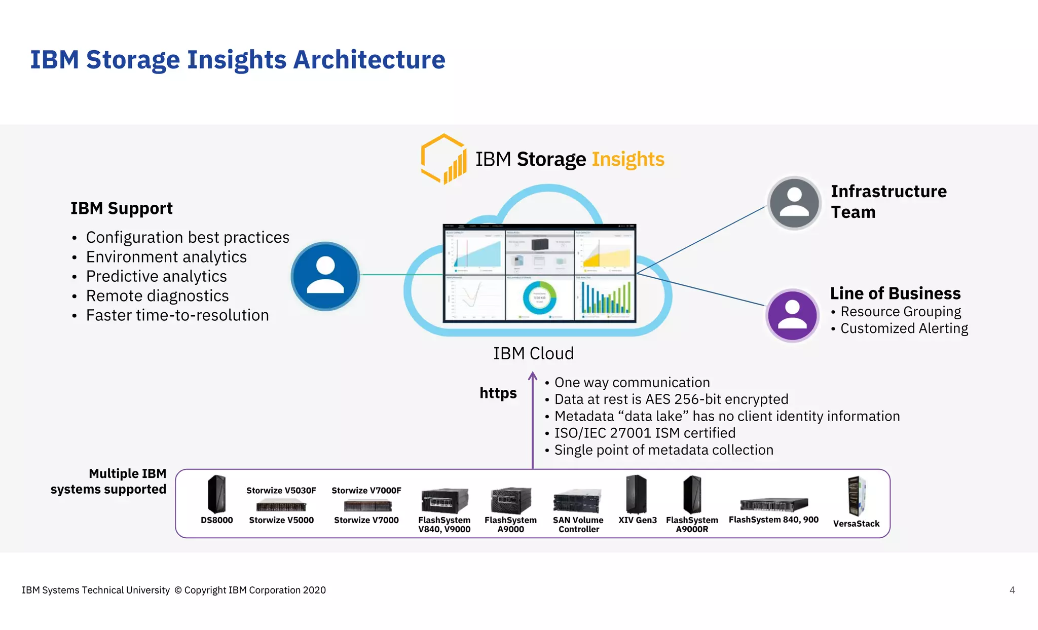 IBM Storage Insights Architecture
4
Line of Business
Infrastructure
Team
• Resource Grouping
• Customized Alerting
IBM Support
• Configuration best practices
• Environment analytics
• Predictive analytics
• Remote diagnostics
• Faster time-to-resolution
IBM Cloud
https
• One way communication
• Data at rest is AES 256-bit encrypted
• Metadata “data lake” has no client identity information
• ISO/IEC 27001 ISM certified
• Single point of metadata collection
FlashSystem
A9000R
FlashSystem
V840, V9000
SAN Volume
Controller
Storwize V5030F
Storwize V5000
Storwize V7000F
Storwize V7000 XIV Gen3 FlashSystem 840, 900FlashSystem
A9000
Multiple IBM
systems supported
DS8000 VersaStack
IBM Systems Technical University © Copyright IBM Corporation 2020
 