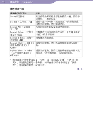 1   播放歌曲...改变播放模式


     播放模式列表




                                                     目录
     播放模式类型/图标              说明
     Normal/无图标             从当前歌曲开始将全部歌曲播放一遍，然后停
                            止播放。（默认设定）
     Folder（文件夹）/           播放一遍一个专辑（或演出者）*的所有歌曲，




                                                     菜单
                            包括当前歌曲，然后播放停止。
     Repeat All（全部重         从当前歌曲开始反复播放全部歌曲。
     复）/
     Repeat Folder（文件夹      反复播放包括当前歌曲在内的一个专辑（或演




                                                     索引
     重复）/                   出者）*的全部歌曲。
     Repeat 1 Song（重复一      反复播放当前歌曲。
     首歌曲）/ 1
     Repeat Shuffle All（全   播放当前歌曲，然后以随机顺序播放所有歌
     部歌曲随机重复）/              曲。
       SHUF
     Repeat Shuffle Folde   播放当前歌曲，然后以随机顺序播放专辑（或
     （文件夹随机重复）/             演出者）*的所有歌曲，包括当前歌曲。
         SHUF
     * 如果在排序菜单中设定了“专辑”或“演出者/专辑”（ 第 29
       页），则播放范围是一个专辑。如果在排序菜单中设定了“演出
       者”，则播放范围是一位演出者。
                                               续 
 