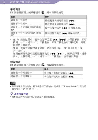 收听 FM 广播（仅限   NW-S202F/S203F/S205F）


     手动调谐
     FM 调谐器画面上按顺序显示              、频率和预设编号。




                                                     目录
     若要                           操作
     选择上一个频率                      将往复开关短时旋转至 。
     选择下一个频率                      将往复开关短时旋转至 。




                                                     菜单
     选择上一个可接收到的广播电                旋转往复开关至  并保持不放。
     台*
     选择下一个可接收到的广播电                旋转往复开关至  并保持不放。
     台*




                                                     索引
     * 在 FM 接收过程中，旋转往复开关至 （）并保持不放，即可
       找到上一个（或下一个）广播电台。如果广播电台可以接收到，则该
       接收信号被接受。
       如果干扰较大或接收过于灵敏，请将接收设定（ 第 60 页）改
       为“Low”。
       如果在睡眠状态中旋转往复开关至 （），频率会降低（或升
       高），且找不到上一个（或下一个）广播电台，也不输出声音。

     预设调谐
     FM 调谐器画面上按顺序显示              、预设编号和频率。
     若要                          操作
     选择上一个预设编号                   将往复开关短时旋转至 。
     选择下一个预设编号                   将往复开关短时旋转至 。

     说明
      如果未输入预设电台，将无法选择广播电台。可使用“FM Auto Preset”预设可
       接收电台（ 第 56 页）。

      改善接收效果
      耳机线起到天线的作用，因此尽可能将其展开。
 