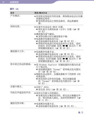 0   故障排除

     操作   (续)




                                                   目录
     症状            原因/解决办法
     产生噪音。          有发射无线电信号的设备，例如移动电话正在播
                     放器附近使用。
                      使用移动电话之类的设备时，请远离播放




                                                   菜单
                       器。
     按钮无效。       往复开关设定在 HOLD 位置。
                   将往复开关滑到标准（正中）位置（ 第
                    10 页）。
                 播放器内湿气凝结。




                                                   索引
                   请等待数小时让播放器变干燥。
                 电池剩余电量低或不足。
                   连接电脑对电池充电（ 第 62 页）。
                   即使对电池进行充电也没有什么变化，请同
                    时按住 DISP/HOME 钮和  钮大约 7 秒
                    钟使播放器复位（ 第 69 页）。
     播放器不工作。     电池剩余电量不足。
                   连接电脑对电池充电（ 第 62 页）。
                   即使对电池进行充电也没有什么变化，请同
                    时按住 DISP/HOME 钮和  钮大约 7 秒
                    钟使播放器复位（ 第 69 页）。
     找不到已传送的歌曲。  用 Windows Explorer 对播放器的内置闪存进
                  行了格式化。
                   请用播放器的“Format”菜单格式化内置闪
                    存（ 第 50 页）。
                 数据传送过程中，从播放器断开了的附带 USB
                  电缆连接。
                   将有用的文件传回电脑，然后用播放器
                    的“Format”菜单格式化内置闪存（ 第
                    50 页）。
     音量不够大。      启用了 AVLS。
                   请关闭 AVLS（ 第 36 页）。
     耳机右声道没有声音。  没有完全插入耳机插孔。
                   如果没有正确连接耳机，将无法正确输出声
                    音。将耳机插入插孔，直到听到喀嗒声（
                    第 11 页）。
     播放突然中断。     电池剩余电量不足。
                   连接电脑对电池充电（ 第 62 页）。

                                             续 
 