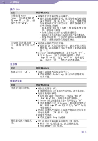 1   故障排除

     操作   (续)




                                                           目录
     症状              原因/解决办法
     即使使用 Music         播放器无法正确识别运动速度。
     Pacer（音乐测步器）功  建议您在使用播放器时，使用附带的防摩便携
     能（ 第 23 页），播         或手臂束带（ 第 6 页）。但是，视播放器
     放列表也不改变。              的佩戴方法或以下情况而定，播放器可能无法




                                                           菜单
                           正确识别运动速度。
                           - 如果您使用挂绳（另售）将播放器绕于颈
                             部、腰间和包袋等。
                           - 如果在任意摇摆的包内使用播放器。
                           - 如果您在上下运动或在左右摇晃的车内使用播放器。




                                                           索引
                           - 如果您在需要上下移动的剧烈运动时使用播
                             放器，或使播放器受到过度撞击。
     即 使 您 晃 动 播 放 器 3  晃动播放器的方法不正确。
     次 ， 播 放 模 式 也 不 改  按照第 20 页上的插图所示，显示屏朝上握住
     变。                    播放器，在两秒钟之内有节奏地上下晃动播放
                           器 3 次。
                        G Sensor（重力加速度感应器）菜单设定为“OFF”。
                          当 G Sensor（重力加速度感应器）菜单
                           （ 第 40 页）设为“OFF”时，此功能无
                           效。设定为“ON”，然后再晃动播放器。
     显示屏
     症状              原因/解决办法
     标题显示为“”。        包含有播放器无法显示的字符。
                        请用附带的 SonicStage 用恰当的字符重新
                         命名标题。
     给电池充电
     症状              原因/解决办法
     电池使用时间变短。        操作温度低于 5℃。
                        电池使用时间会因电池特性而变短。这并非故障。
                      电池充电时间不足。
                        如果 USB 连接（USB Power）设定为“100 mA”
                         （ 第 52 页），应延长电池充电时间。
                      G Sensor（重力加速度感应器）菜单设定为“ON”。
                        电池电量消耗比 G Sensor（重力加速度感应
                         器）菜单（ 第 40 页）设定为“OFF”时的
                         电量消耗大。
                      您可以通过更改设定以及合理控制电池使用来节
                       省电池电量。（ 第 63 页）
                      需要更换电池。
                        请就近咨询 Sony 经销商。
     播放器无法对电池充        USB 电缆未正确连接至电脑的 USB 端口。
     电。                 断开 USB 电缆的连接，然后重新连接。
                        使用附带的 USB 电缆。

                                                     续 
 