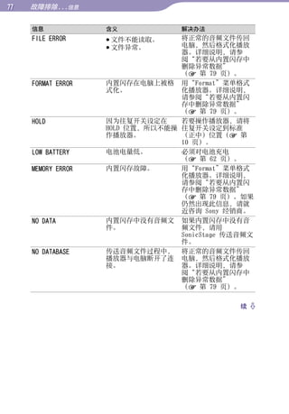 故障排除...信息


     信息             含义             解决办法




                                                     目录
     FILE ERROR      文件不能读取。     将正常的音频文件传回
                     文件异常。       电脑，然后格式化播放
                                  器。详细说明，请参
                                  阅“若要从内置闪存中
                                  删除异常数据”




                                                     菜单
                                  （ 第 79 页）。
     FORMAT ERROR   内置闪存在电脑上被格 用“Format”菜单格式
                    式化。           化播放器。详细说明，
                                  请参阅“若要从内置闪
                                  存中删除异常数据”




                                                     索引
                                  （ 第 79 页）。
     HOLD           因为往复开关设定在     若要操作播放器，请将
                    HOLD 位置，所以不能操 往复开关设定到标准
                    作播放器。         （正中）位置（ 第
                                  10 页）。
     LOW BATTERY    电池电量低。        必须对电池充电
                                  （ 第 62 页）。
     MEMORY ERROR   内置闪存故障。       用“Format”菜单格式
                                  化播放器。详细说明，
                                  请参阅“若要从内置闪
                                  存中删除异常数据”
                                  （ 第 79 页）。如果
                                  仍然出现此信息，请就
                                  近咨询 Sony 经销商。
     NO DATA        内置闪存中没有音频文 如果内置闪存中没有音
                    件。            频文件，请用
                                  SonicStage 传送音频文
                                  件。
     NO DATABASE    传送音频文件过程中， 将正常的音频文件传回
                    播放器与电脑断开了连 电脑，然后格式化播放
                    接。            器。详细说明，请参
                                  阅“若要从内置闪存中
                                  删除异常数据”
                                  （ 第 79 页）。

                                               续 
 