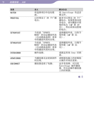 故障排除...信息


     信息                含义             解决办法




                                                         目录
     NO ITEM           所选择项目中没有歌      用 SonicStage 传送音
                       曲。             频文件。
     PRESET FULL       已经预设了 30 个广播   最多可以预设 30 个广
                       电台。            播电台。如果想预设更
                                      多电台，请先删除不需




                                                         菜单
                                      要的电台（ 第 59
                                      页），然后再预设想要
                                      的电台。
     SET RUN P.LIST    当变更“SPORTS     选择播放列表，以快节




                                                         索引
                       MODE”的设定播放列表   奏听歌（ 第 25
                       （自动歌曲选择）菜单     页）。
                       中的播放列表时出现。
     SET WALK P.LIST   当变更“SPORTS     选择播放列表，以慢节
                       MODE”的设定播放列表   奏听歌（ 第 25
                       （自动歌曲选择）菜单     页）。
                       中的播放列表时出现。
     SYSTEM ERROR      硬件故障。          请就近咨询 Sony 经销
                                      商。
     UPDATE ERROR      当播放器无法更新固件     请根据电脑上的屏幕指
                       时出现。           示操作并再次更新。
     USB CONNECT       播放器连接了电脑。      这并非故障。可以用
                                      SonicStage 操作播放
                                      器，但无法操作播放器
                                      上的控制器。

                                                   续 
 