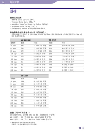 附加信息


     规格




                                                                                     目录
     音频压缩技术
     –   MPEG-1 Audio Layer-3 (MP3)
     –   Windows Media Audio（WMA）*




                                                                                     菜单
     –   Adaptive Transform Acoustic Coding (ATRAC)
     –   Advanced Audio Coding（AAC）*
     * 受版本保护的 WMA/AAC 格式的音频文件无法播放。

     歌曲最多录制数量和最长时间（近似值）*
     * 近似时间基于已传送的 4 分钟 ATRAC 或 MP3 格式歌曲。其他可播放音频文件格式可能会与 ATRAC 或




                                                                                     索引
       MP3 格式有所差异。

                   NW-S0F/S0                      NW-S203F
     比特率           歌曲              时间                 歌曲         时间
     48 kbps       340             22 小时 40 分钟        685        45 小时 00 分钟
     64 kbps       255             17 小时 00 分钟        515        34 小时 20 分钟
     96 kbps       170             11 小时 20 分钟        345        23 小时 00 分钟
     128 kbps      125             8 小时 20 分钟         260        17 小时 20 分钟
     132 kbps      120             8 小时 00 分钟         250        16 小时 40 分钟
     160 kbps      100             6 小时 40 分钟         205        13 小时 40 分钟
     192 kbps      85              5 小时 40 分钟         170        11 小时 20 分钟
     256 kbps      64              4 小时 10 分钟         130        8 小时 40 分钟
     320 kbps      51              3 小时 20 分钟         100        6 小时 40 分钟
     352 kbps      46              3 小时 00 分钟         94         6 小时 10 分钟


                   NW-S205F
     比特率           歌曲              时间
     48 kbps       1350            90 小时 00 分钟
     64 kbps       1000            66 小时 40 分钟
     96 kbps       690             46 小时 00 分钟
     128 kbps      520             34 小时 40 分钟
     132 kbps      500             33 小时 20 分钟
     160 kbps      415             27 小时 40 分钟
     192 kbps      345             23 小时 00 分钟
     256 kbps      260             17 小时 20 分钟
     320 kbps      205             13 小时 40 分钟
     352 kbps      185             12 小时 20 分钟



     容量（用户可用容量）*
     NW-S202F/S202：512 MB（约 482 MB = 505724928 个字节）
     NW－S203F：1 GB（约 968 MB = 1015726080 个字节）
     NW－S205F：2 GB（约 1.89 GB = 2035974144 个字节）
     * 播放器的可用储存容量可能有变化。
       内存的一部分容量用于资料管理功能。

                                                                               续 
 
