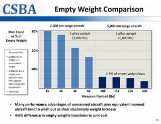 Empty Weight Comparison
                               2,000 nm range aircraft             5,000 nm range aircraft
 Man Equip          30%
                                            1 pilot cockpit             2 pilot cockpit
  as % of                                     (3,000 lbs)                 (6,000 lbs)
Empty Weight


  Assumptions:
                    20%
• 2,000 nm or
  5,000 nm
  unrefueled
  range
• 3,000 lbs for a
                    10%
  single pilot                                                    4-6% of empty weight/cost
  ejection seat,
  life support,
  other required
  equipment
• 430 knots               1k         2k       4k      6k      10k       15k      20k         40k
                                                    Weapons Payload (lbs)

   • Many performance advantages of unmanned aircraft over equivalent manned
     aircraft tend to wash out as their size/empty weight increase
   • 4-6% difference in empty weights translates to unit cost
                                                                                                   15
 