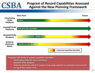 Program of Record Capabilities Assessed
                              Against the New Planning Framework

                Near-Term                                                                     Future
 Penetrating
    Strike       16 B-2s
  Platforms

Standoff Strike
                B-52, B-1, B-2, sea-based
   Platforms

Standoff Strike
   Weapons                EC-130
                CALCM/ALCM, TLAM , JASSM-ER

  Airborne
  Electronic      EA-6B, EC-130, EF-18G
                       ,      0,
    Attack
                                                          = Potential Capability Shortfalls



      Projected LRS family of systems capability shortfalls:
        • Penetrating strike (Air Force and Navy)
        • Standoff strike weapons
        • Airborne electronic attack to support long-range systems in contested environments
        • Air leg of the nuclear triad
                                                                                                       20
 