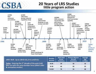 20 Years of LRS Studies
                                                                        little program action
                                                                                                                  3/2006:
           1/1992:                6/1995:
                                                                                                                  QDR released,
           Bush                   TASC Heavy
                                                                                           10/2004:               2018 goal for
           announces              Bomber Industrial
                                                                3/1999:                    USAF announces         initial new bomber
           cut to 20 B-2s         Capabilities Study
                                                                USAF Bomber                new bomber plan        capability
                         5/1995:
                                                                Roadmap, no new            with interim
                         DoD Heavy             6/97:                                                                     3/2007:
                                                                bomber until 2037          bomber (2018)                                      2/2010:
                         Bomber Force          Scowcroft                                                                 USAF Bomber
                                                                                           and 2030 bomber                                    QDR “Tiger
                         Study                 Independent                                                               AoA completed        Team”
   8/1991:                                     Bomber Force                     12/2001:                                         6-12/2008:   Analysis
   Soviet             10/1993:                 Review                           Nuclear
   Union              DoD Bottom-                        12/97:                                                                  DoD Bomber and NPR
                                                                                Posture                                          Requirements
   Collapses          Up Review                          National
                                                                                Review                                           Review
                                                         Defense
                                                         Panel



1990                                                                  2000                                                                       2010
               6/1992:                  1996:                               11/2001:          3/2004:             3/2005:              4/2009:              Today:
               USAF                     Deep Attack                         USAF LRS          USAF                USAF starts          SECDEF               LRS
               Bomber                   Weapons                             Aircraft          accelerates         Bomber AoA           cancels              Family of
               Roadmap      7/1995:     Mix Study                           White Paper       IOC to 2025                              NGB
                            CORM Future                                                                                                                     Systems
                                                 3/1998:                                                    2004/5:                                         Study
                            Bomber Study         Welch Long-Range Air                                       Next Gen
                                                 Power Panel Report                                         Bomber RFI


                                                                                 Bomber         2010 Total         Primary Mission               Average
       1993 BUR: Up to 184 B-52s, B-1s and B-2s                                                   Active               Aircraft                    Age
                                                                                 Variants       Inventory             Inventory                  in Years
       Today: Entering the 3rd decade of the post-Cold                             B-2A             20                    18                       16
       War era with the same bomber force (albeit older
                                                                                   B-1B             66                    50                       23
       & somewhat smaller)
                                                                                   B-52H            76                    54                       48
                                                                                                                                                                    3
 