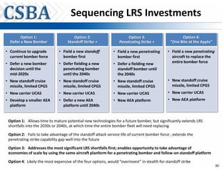 Sequencing LRS Investments

       Option 1:                      Option 2:                      Option 3:                       Option 4:
  Defer a New Bomber               Standoff Strike +             Penetrating Strike +          “One Bite at the Apple”

• Continue to upgrade         • Field a new standoff          • Field a new penetrating      • Field a new penetrating
  current bomber force          bomber first                    bomber first                   aircraft to replace the
• Defer a new bomber          • Defer fielding a new          • Defer a fielding new           entire bomber force
  decision until the            penetrating bomber              standoff bomber until
  mid-2020s                     until the 2040s                 the 2040s
• New standoff cruise         • New standoff cruise           • New standoff cruise          • New standoff cruise
  missile, limited CPGS         missile, limited CPGS           missile, limited CPGS          missile, limited CPGS
• New carrier UCAS            • New carrier UCAS              • New carrier UCAS             • New carrier UCAS
• Develop a smaller AEA       • Defer a new AEA               • New AEA platform             • New AEA platform
  platform                      platform until 2040s


 Option 1: Allows time to mature potential new technologies for a future bomber, but significantly extends LRS
 shortfalls into the 2030s or 2040s, at which time the entire bomber fleet will need replacing
 Option 2: Fails to take advantage of the standoff attack service life of current bomber force ; extends the
 penetrating strike capability gap well into the future
 Option 3: Addresses the most significant LRS shortfalls first; enables opportunity to take advantage of
 economies of scale by using the same aircraft planform for a penetrating bomber and follow-on standoff platform

 Option 4: Likely the most expensive of the four options, would “overinvest” in stealth for standoff strike
                                                                                                                         30
 