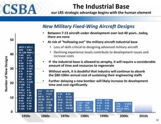 The Industrial Base
                                                          our LRS strategic advantage begins with the human element


                                                 New Military Fixed-Wing Aircraft Designs
                                                 •     Between 7-13 aircraft under development over last 40 years…today,
                                                       there are none
                        50
                                                 •     At risk of “hollowing out” the military aircraft industrial base
                             XP5Y-1   XFY-1             • Loss of skills critical to designing advanced military aircraft
                             A2D      F-8U
                             XC-120   P6M-1             • Declining experience levels contribute to development issues and
                        40   F-4D     U-2                   increase costs
Number of New Designs




                             F-3H     XY-3
                             X-5
                             B-60
                                      F-105
                                      X-13       •      If the industrial base is allowed to atrophy, it will require a considerable
                             B-52     C-133             amount of time and resources to regenerate
                        30   A-3D     F-107
                             X-3      B-58       •      Without work, it is doubtful that industry will continue to absorb
                             S-2F     F-106
                             X-2      F-5D              the $80-100m annual cost of sustaining their engineering staffs
                             F-10F    X-14
                             F2Y-1    C-140      •      Further delaying a new bomber will likely increase its development
                        20   F-100    T-2               time and cost significantly
                             B-57     F-4
                             F-102    A-5     A-6     XC-142
                             R3Y-1    T-39    E-2     F-111    F-14    B-1A
                             F-104    T-38    SR-71   A-7
                        10                                     S-3     YC-15
                             A-4D     AO-1
                                              XV-4A   OV-10    YA-9    YC-14                      YF-22 X-32
                             B-66     X-15
                                              X-21    X-22     A-10    XV-15     F-117   T-45     YF-23 X-35
                             F-11F    F-5A                                                                        F-35   N-UCAS
                             C-130    X-18    X-19    X-26B    F-15    AV-8B     F-20    B-2      X-31     X-36   X-45   X-47
                                              C-141   C-5A     F-16    F/A-18    X-29    V-22
                             F-101    T-37
                                              B-70    X-24     YF-17             T-46    Condor
                                                                                                  C-17     F-22
                                                                                                  Bird of Prey
                                                                                                                  MQ-1/9 RQ-4,     ?
                        0                                                                                         BAMS

                               1950s            1960s            1
                                                                 1970s             1980s             1990s          2000s         2010s
                                                                                                                                          32
 