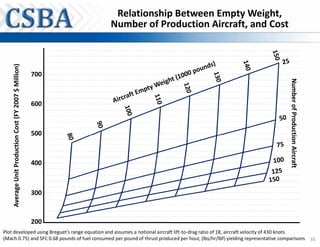 Relationship Between Empty Weight,
                                                             Number of Production Aircraft, and Cost
    Average Unit Production Cost (FY 2007 $ Million)




                                                       700




                                                                                                                               Number of Production Aircraft
                                                       600



                                                       500



                                                       400



                                                       300



                                                       200
Plot developed using Breguet’s range equation and assumes a notional aircraft lift-to-drag ratio of 18, aircraft velocity of 430 knots
(Mach 0.75) and SFC 0.68 pounds of fuel consumed per pound of thrust produced per hour, (lbs/hr/lbf) yielding representative comparisons 35
 