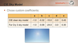 CIE Sky Model

 Chose custom coefficients:
                           a      b       c       d      e

    CIE clear sky model   -1.0   -0.32   -10.0   -3.0   0.45

    Far Cry 3 sky model   -1.0   -0.08   -24.0   -3.0   0.30
 